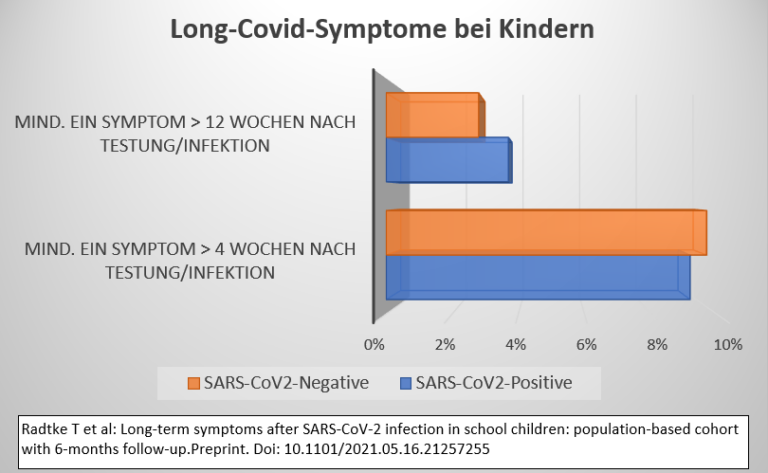 Erstmals kontrollierte Studien zu Long-Covid-Symptomen bei Kindern ...