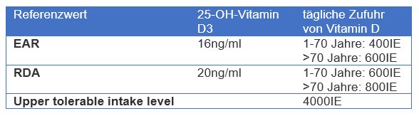 Referenzwerte für 25-OH-Vitamin D3 EAR und RDA nach [3]